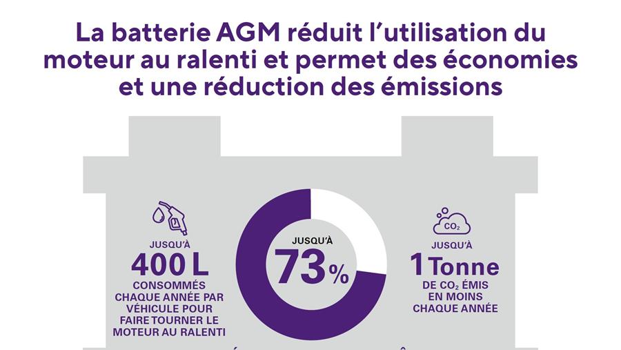 La batterie de camion Varta permet d'économiser du carburant