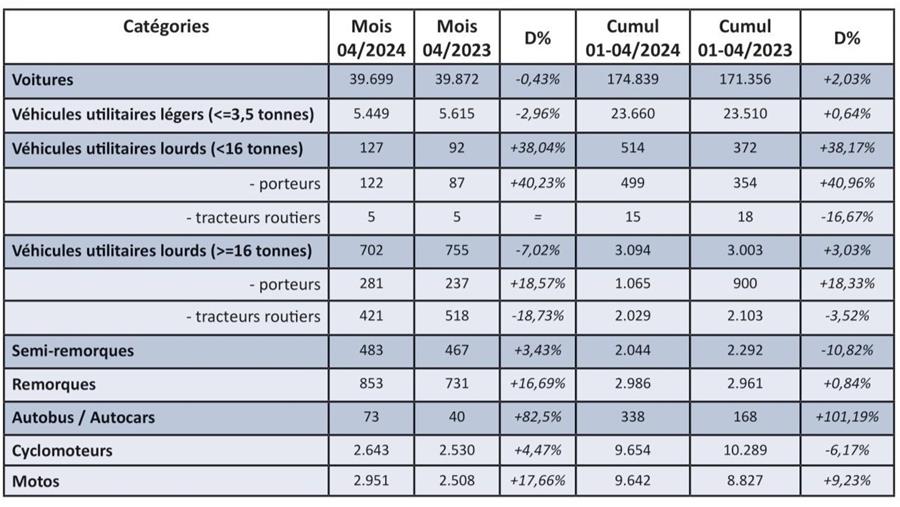 Immatriculations de véhicules neufs en avril 2024: -0,4%