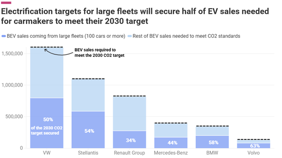 Verplichte elektrificatie van wagenparken kan EV-verkoop stimuleren