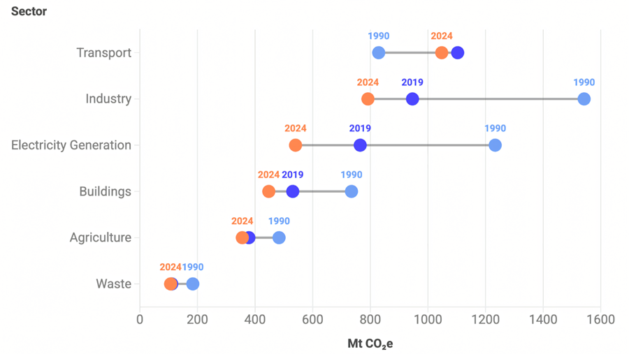 Europese CO2-besparing door elektrische voertuigen: een genuanceerd beeld
