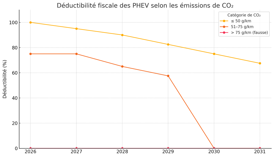 L’accord de Pâques introduit un nouveau cadre fiscal pour les PHEV à partir de 2026