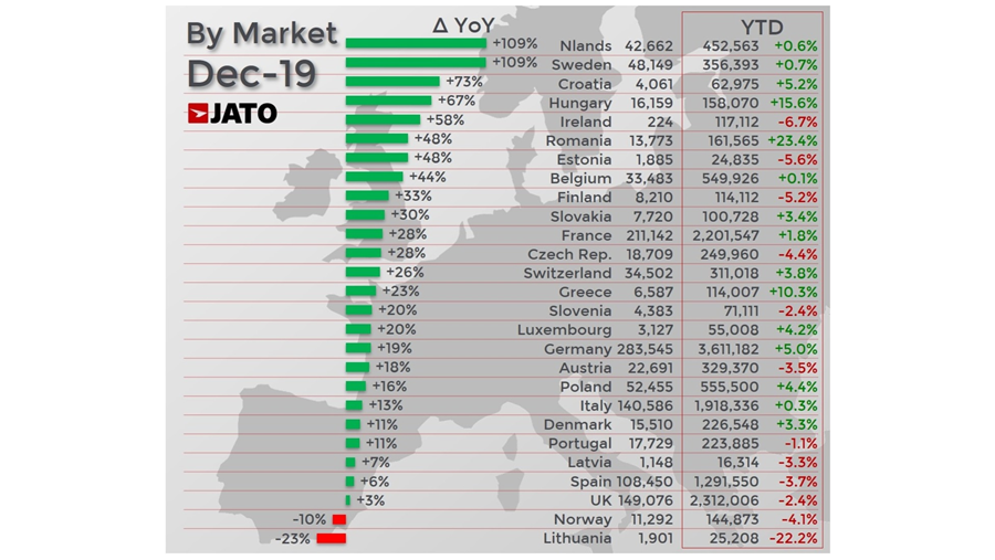 Europese registraties stijgen met 21% in december