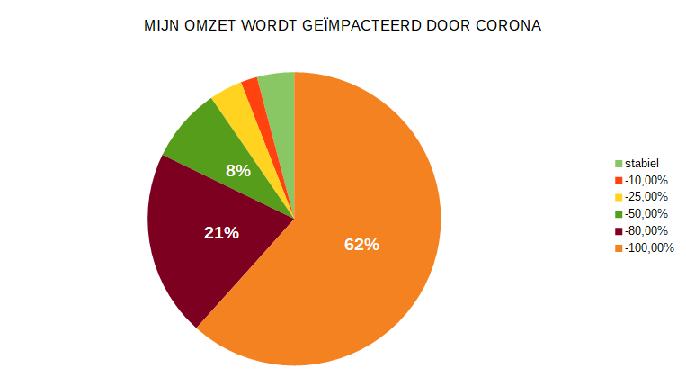 Ruim 82% ziet de omzet met minstens de helft tot volledig wegvallen door corona!