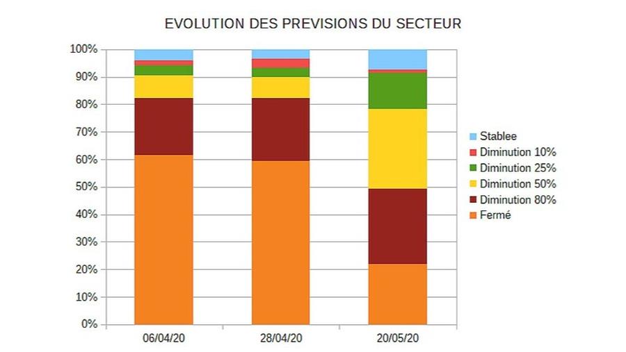 Les garages et les carrosseries de plus en plus positifs