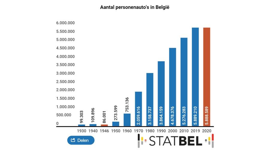 Historische daling van het aantal wagens in België