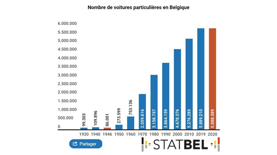 Baisse historique du nombre de voitures en Belgique