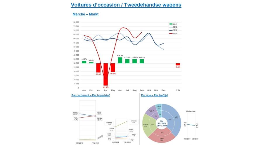 Tweedehandsvoertuigen hebben sterke septembermaand achter de rug