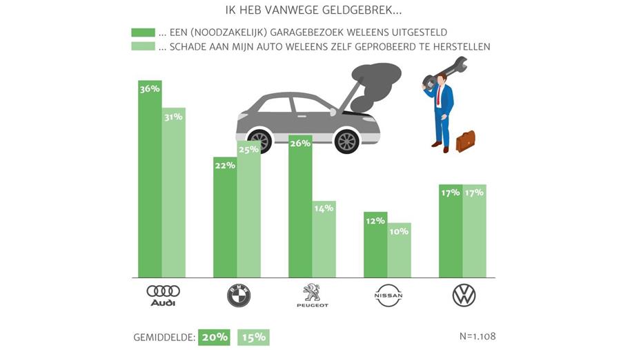 Vier op tien Nederlanders weleens opgelicht door autogarage